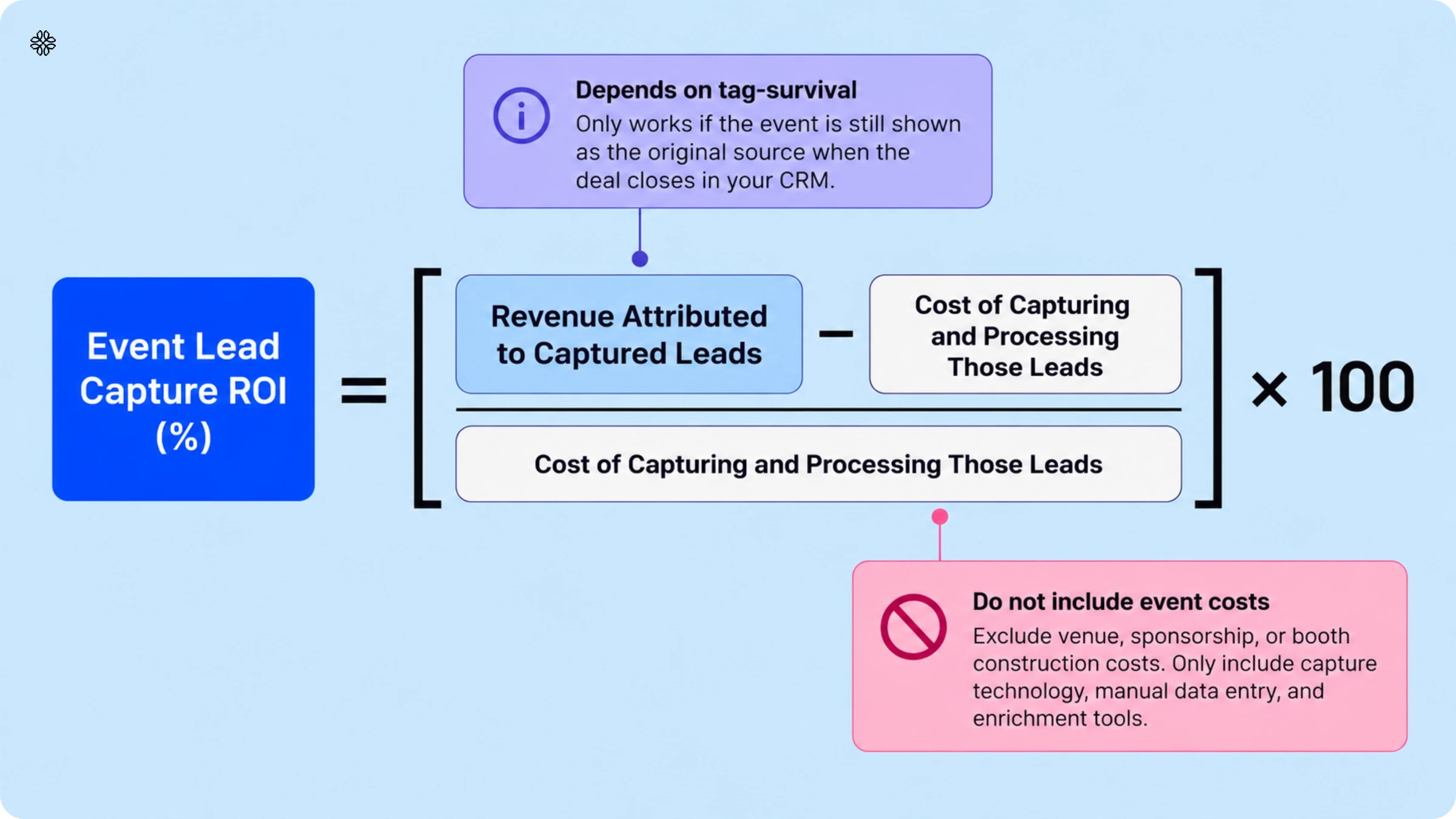 how to calculate event lead capture ROI