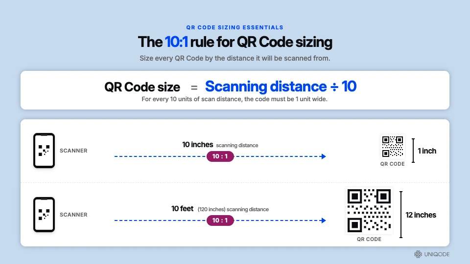 A graphic showing a demostration of the 10:1 rule for QR Codes