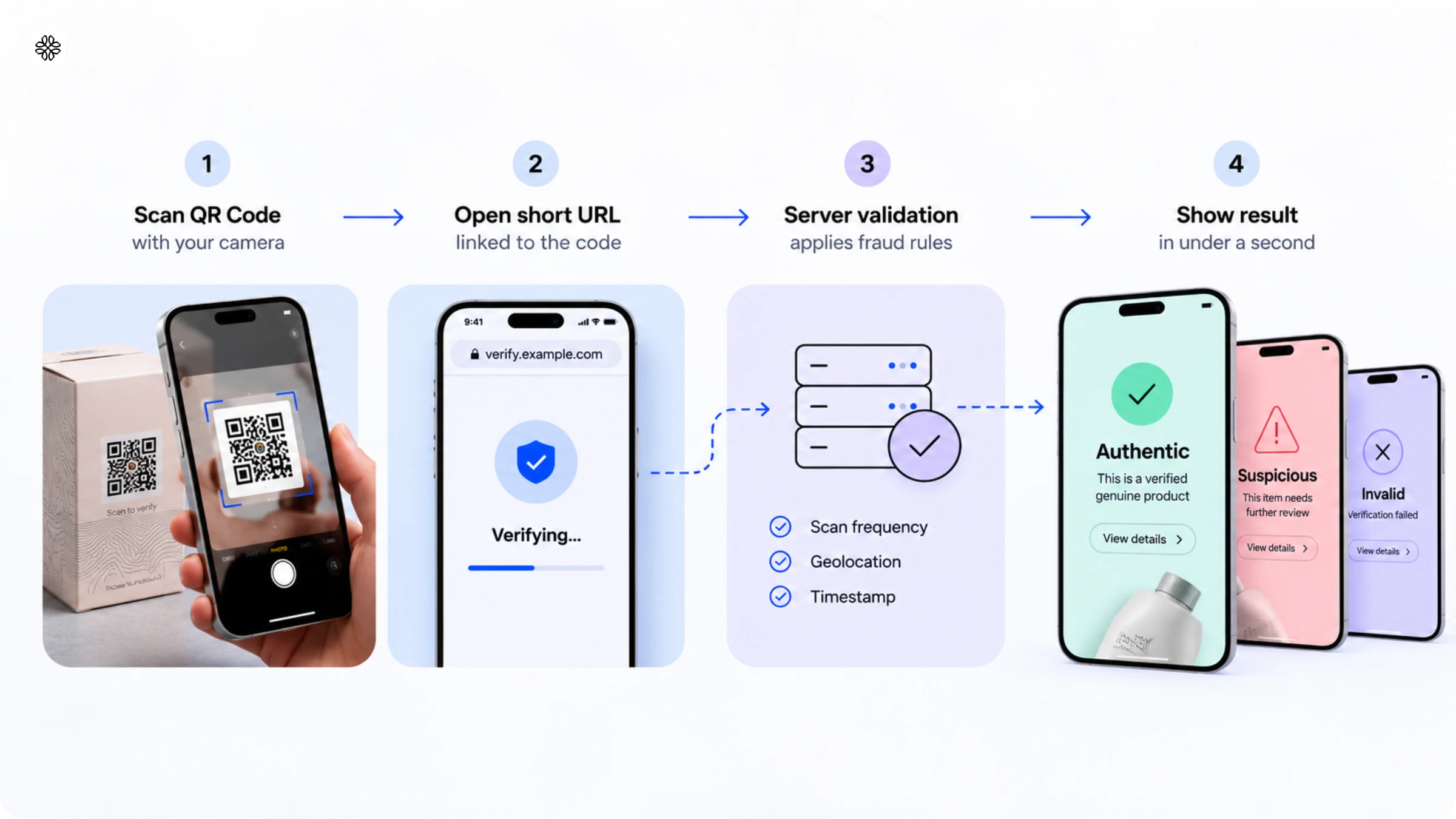 how QR Codes verify product authenticity