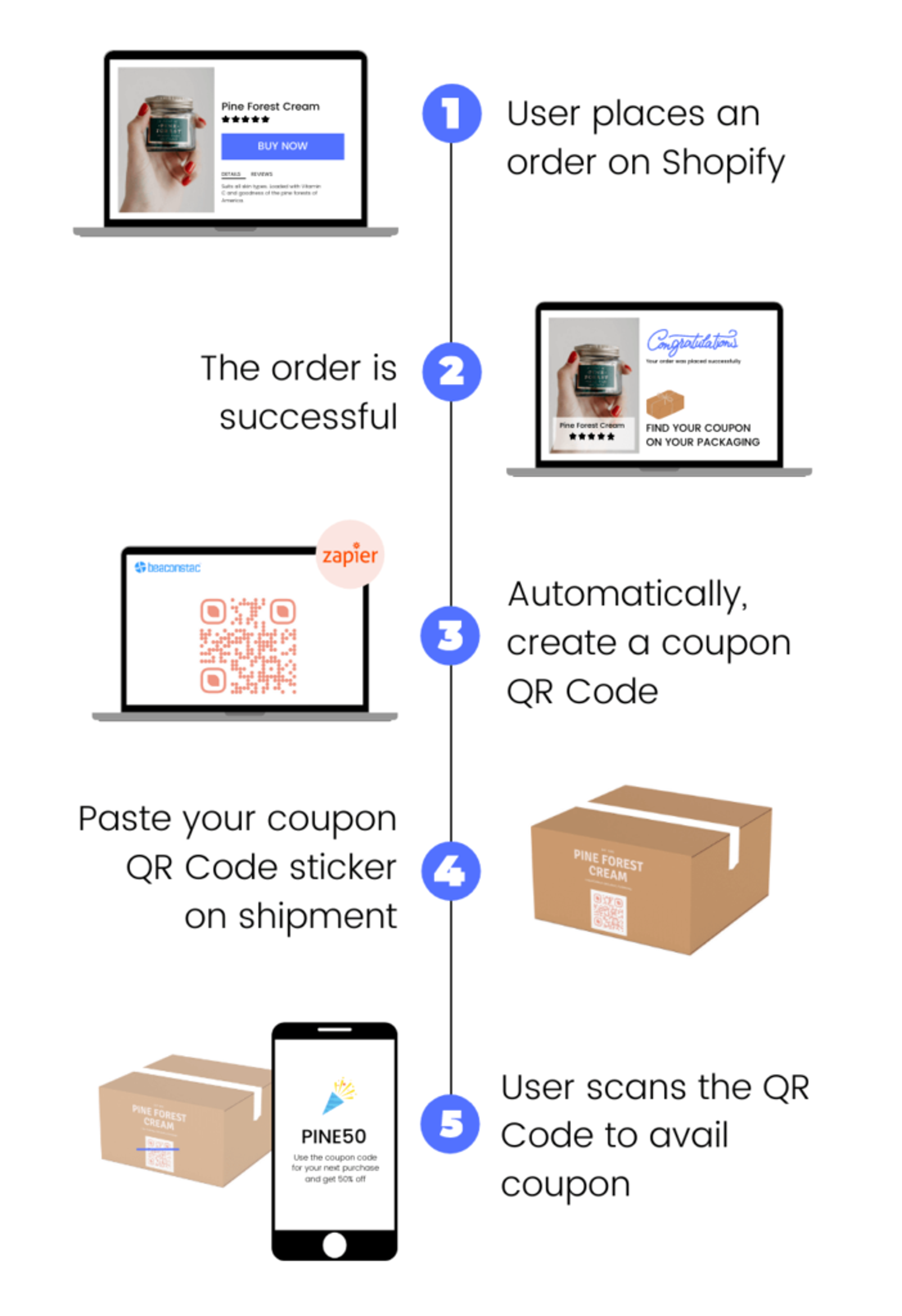 How to create a coupon marketing workflow for your DTC brand