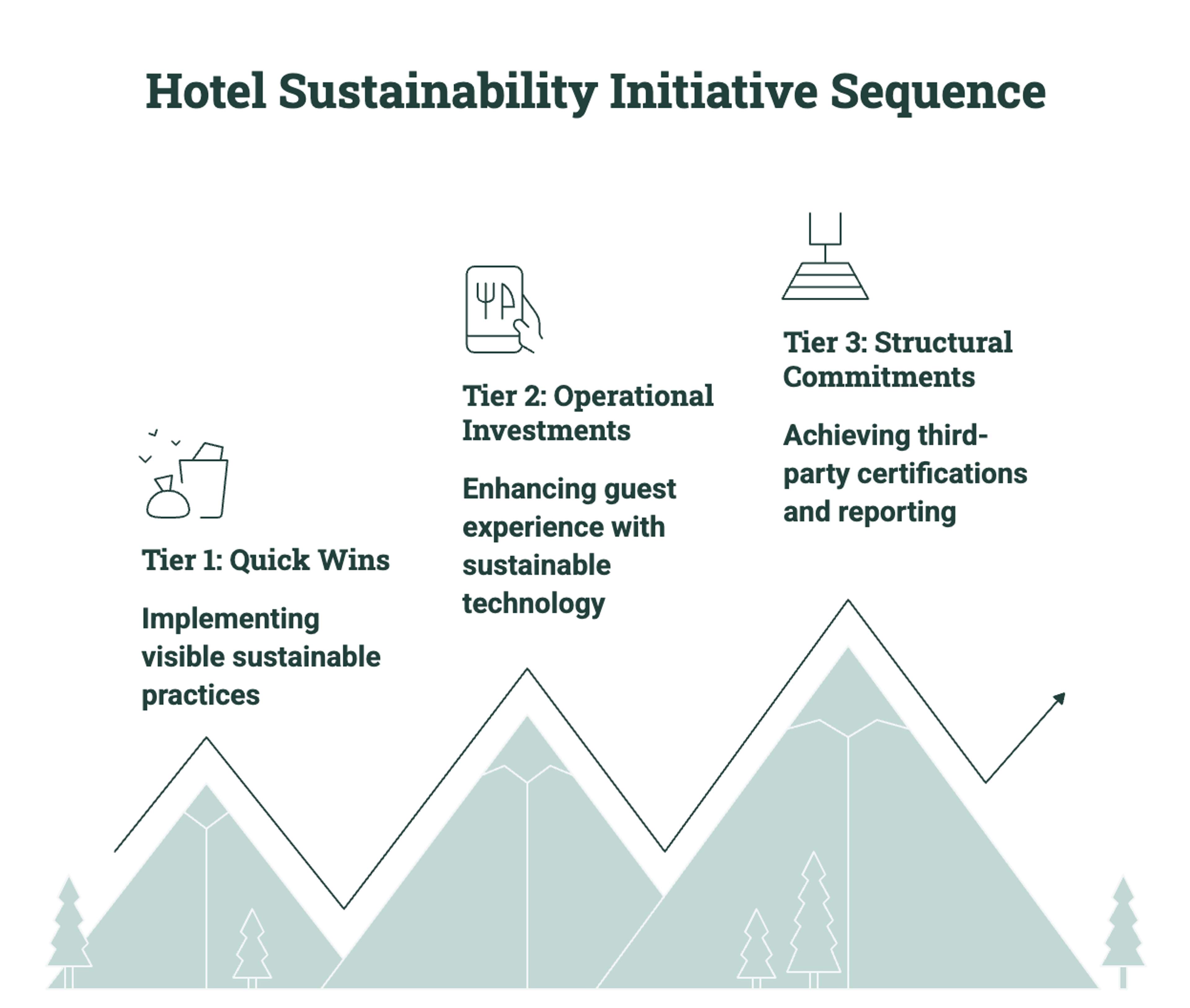 Visual representation of three tiers of Hotel Sustainability initiative