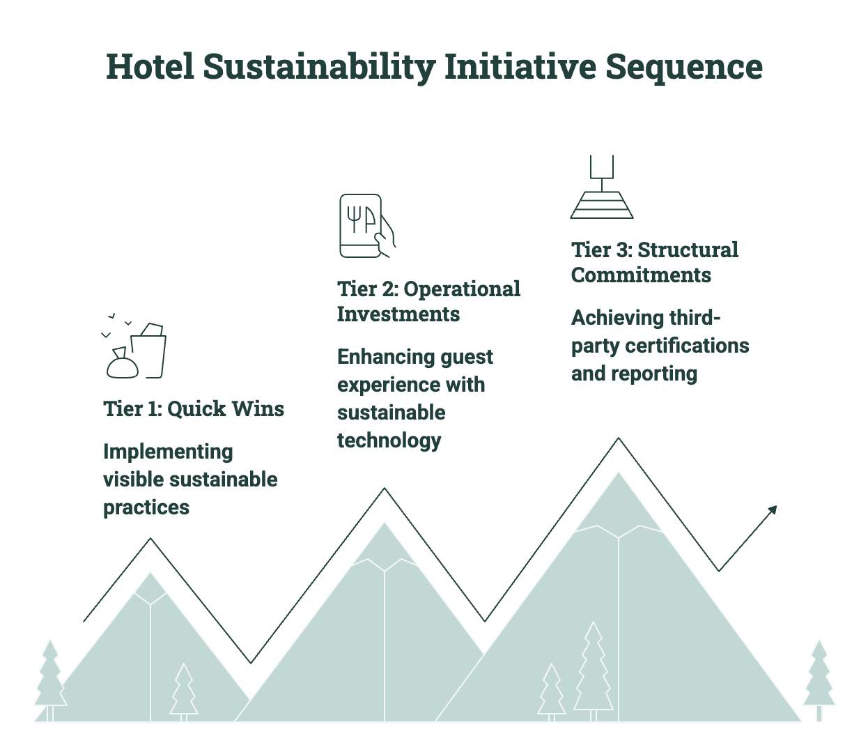 Visual representation of three tiers of Hotel Sustainability initiative