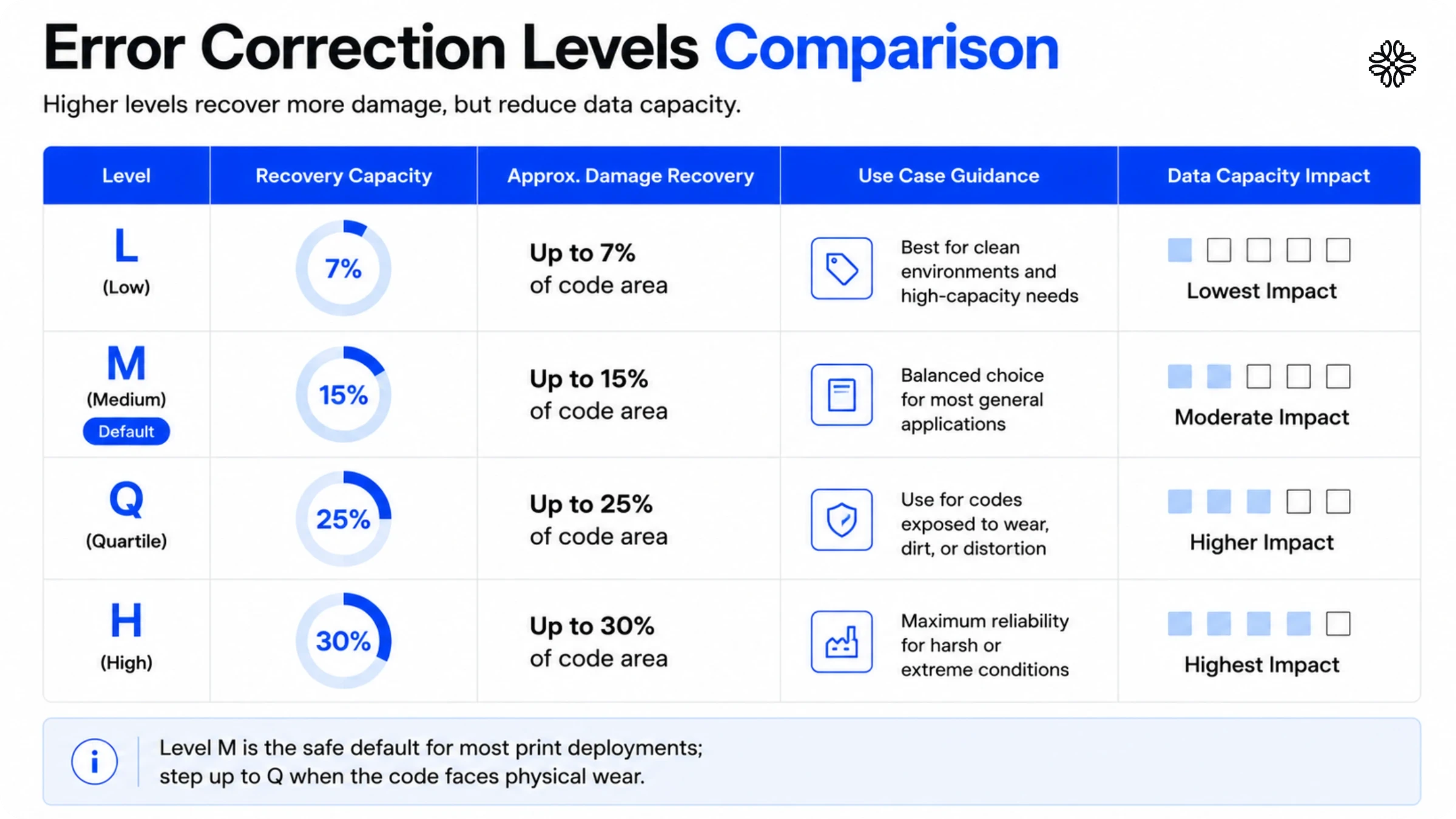 error correction levels