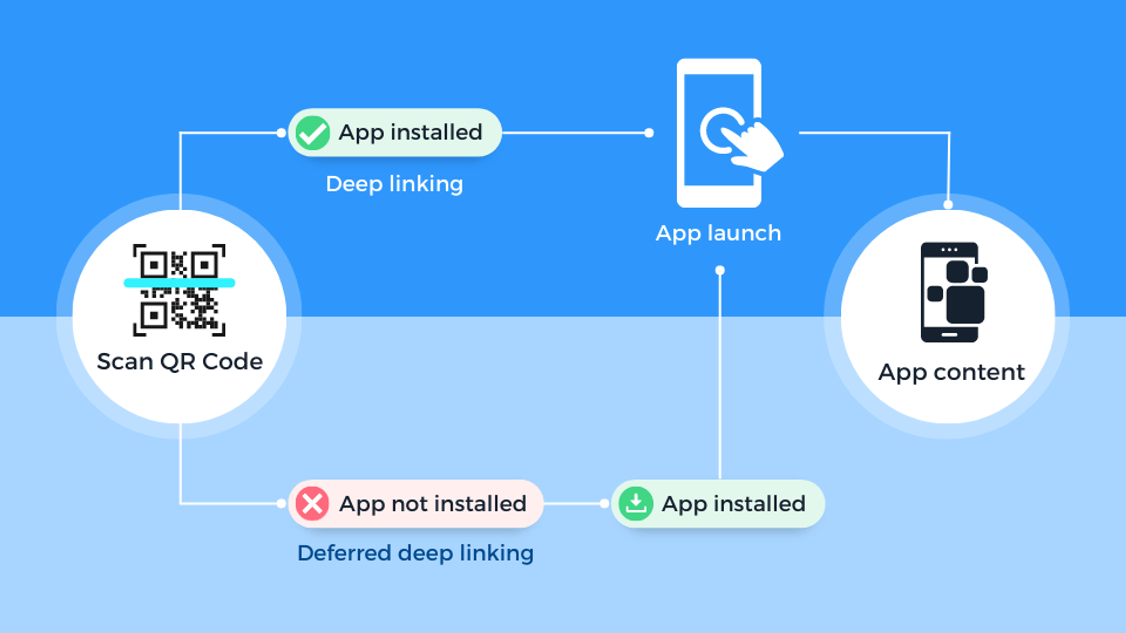 A deep link journey initiated by a QR Code