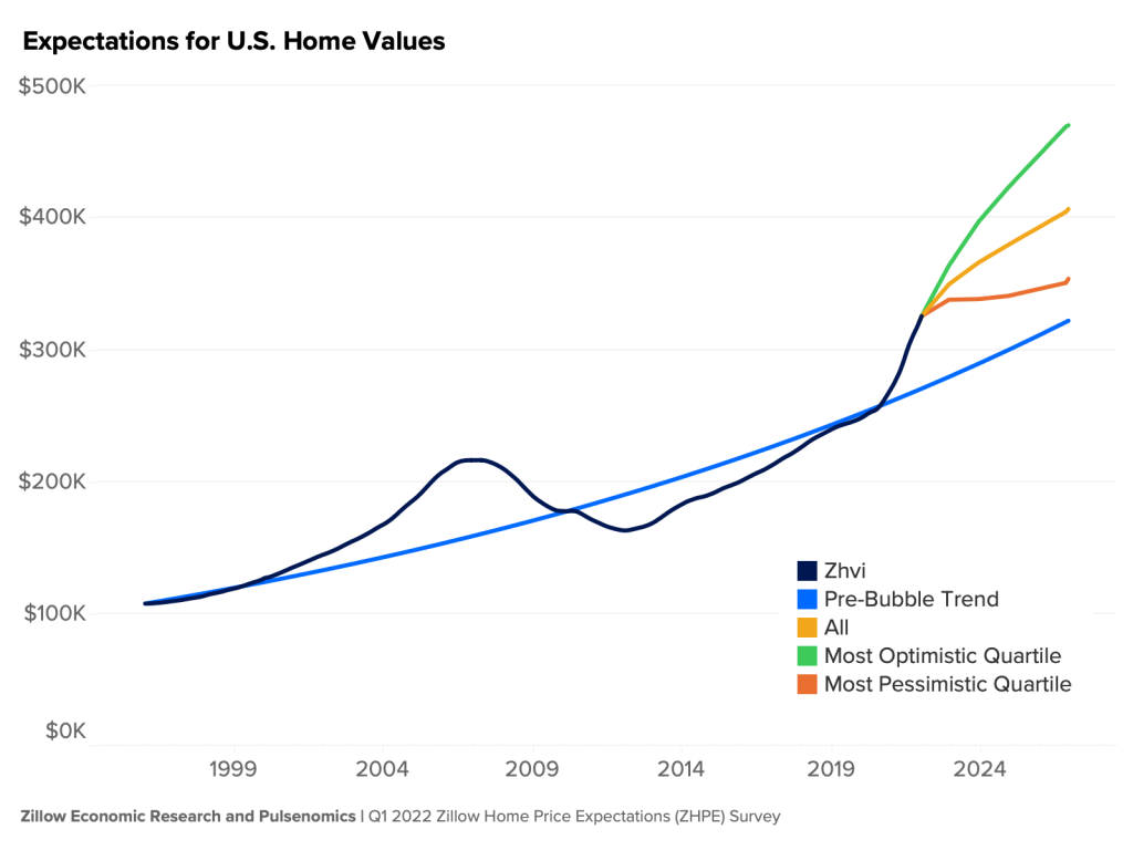 Predictive analytics graph from Zillow