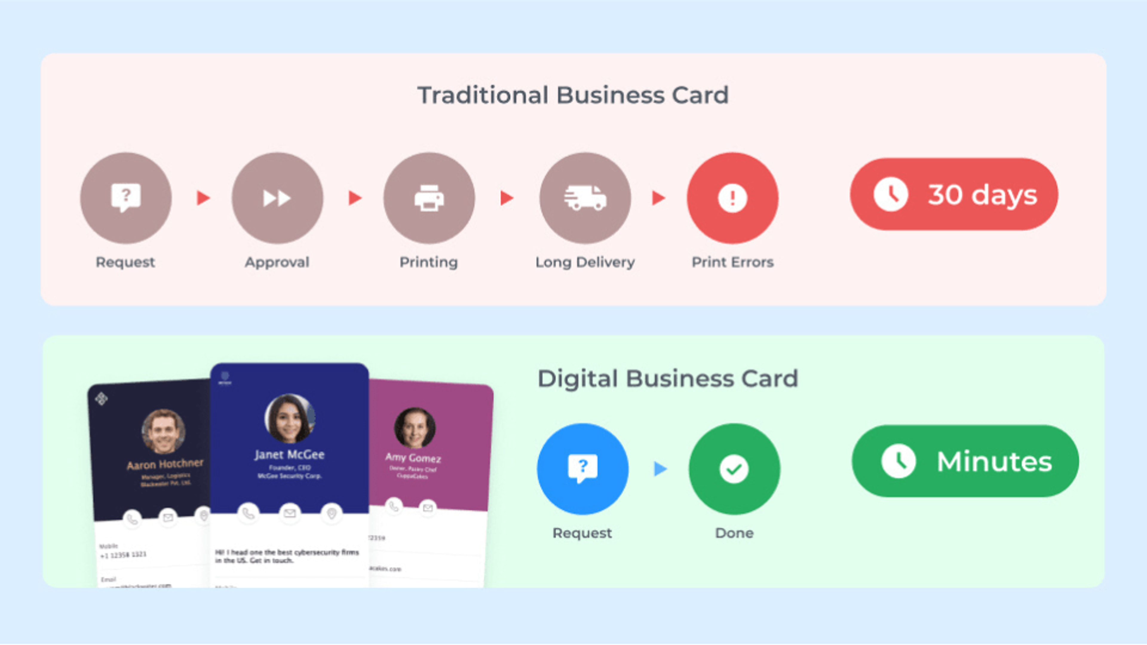 Ease of using digital business card over traditional business card