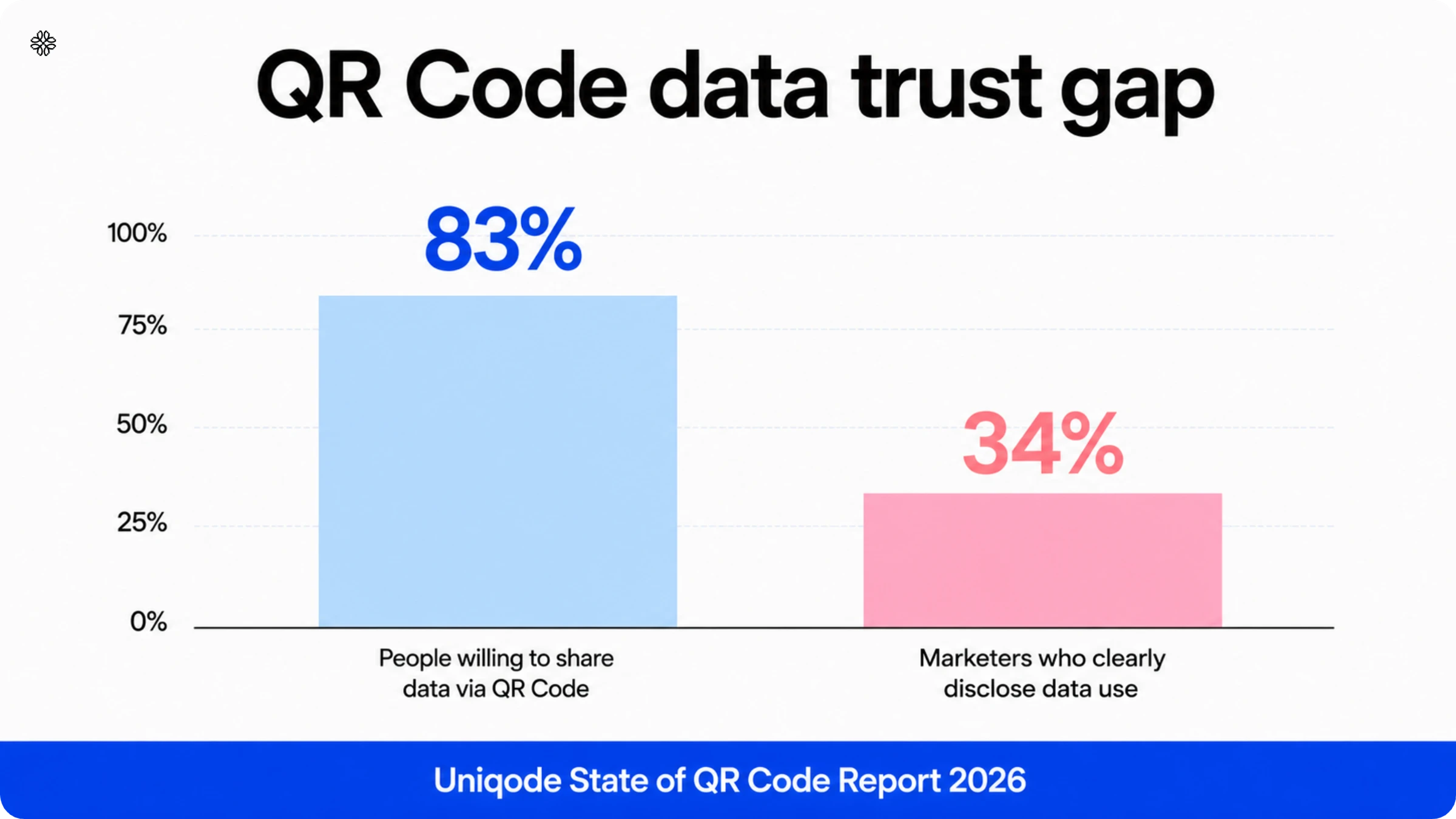what percentage of people are willing to share data via QR Code