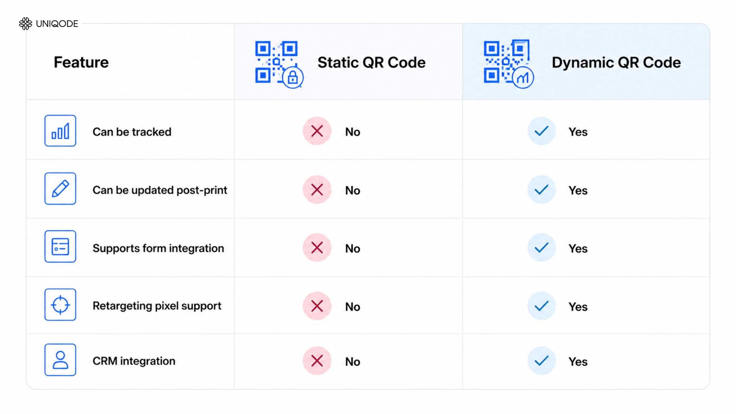 static vs dynamic QR Codes