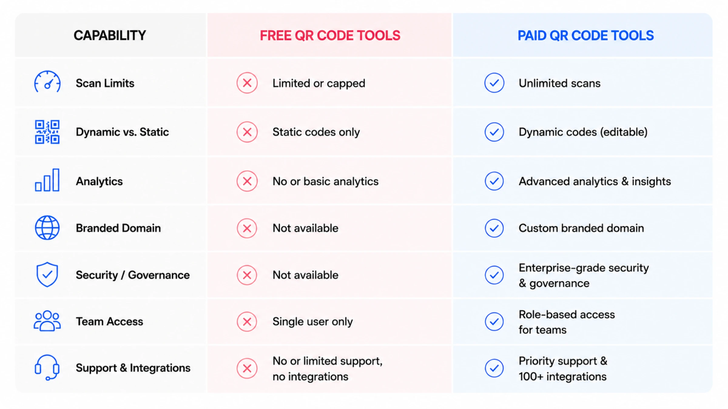 free vs paid QR Codes