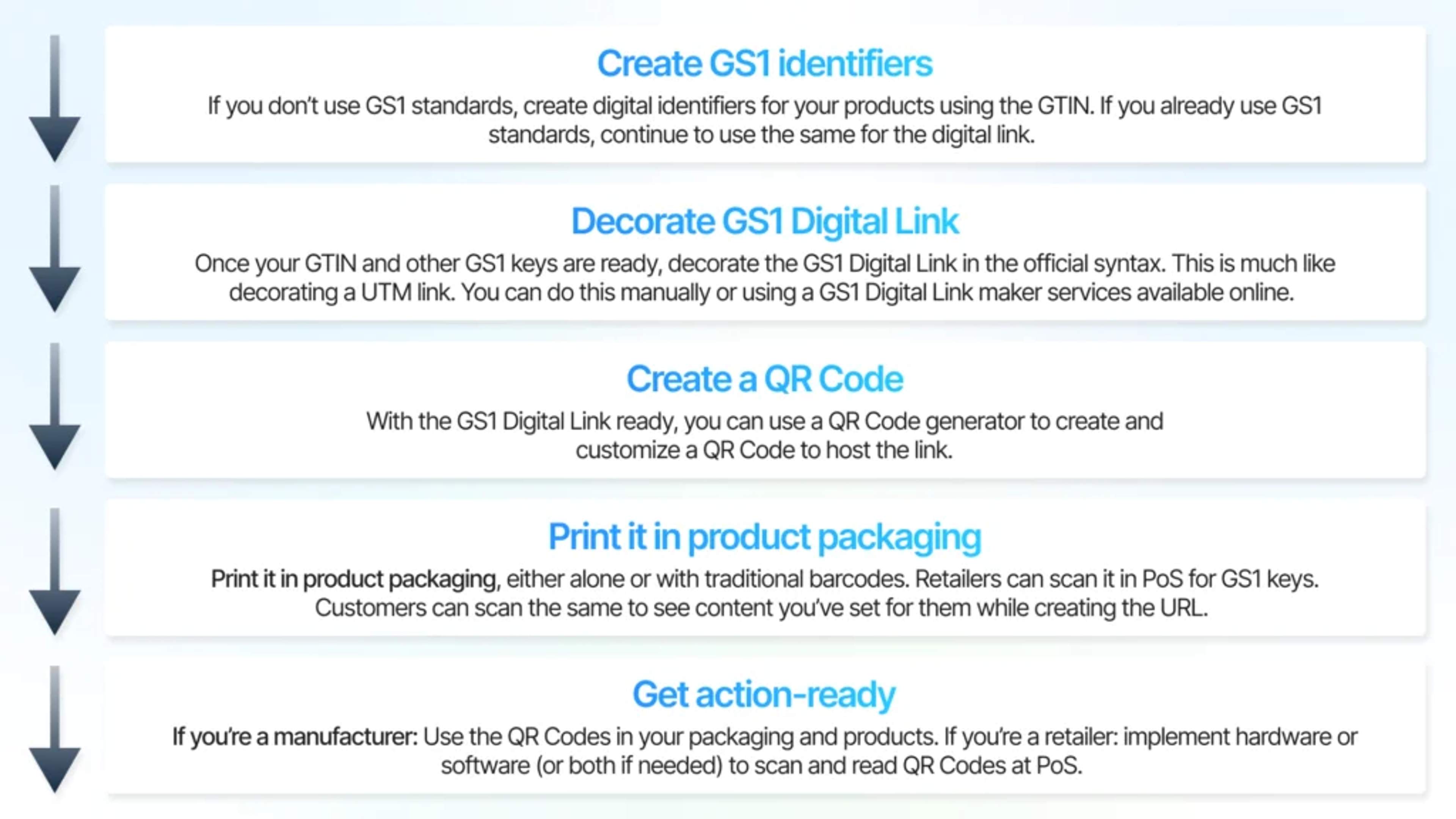 A flowchart showing how the transition from barcodes to GS1 QR Codes will look like