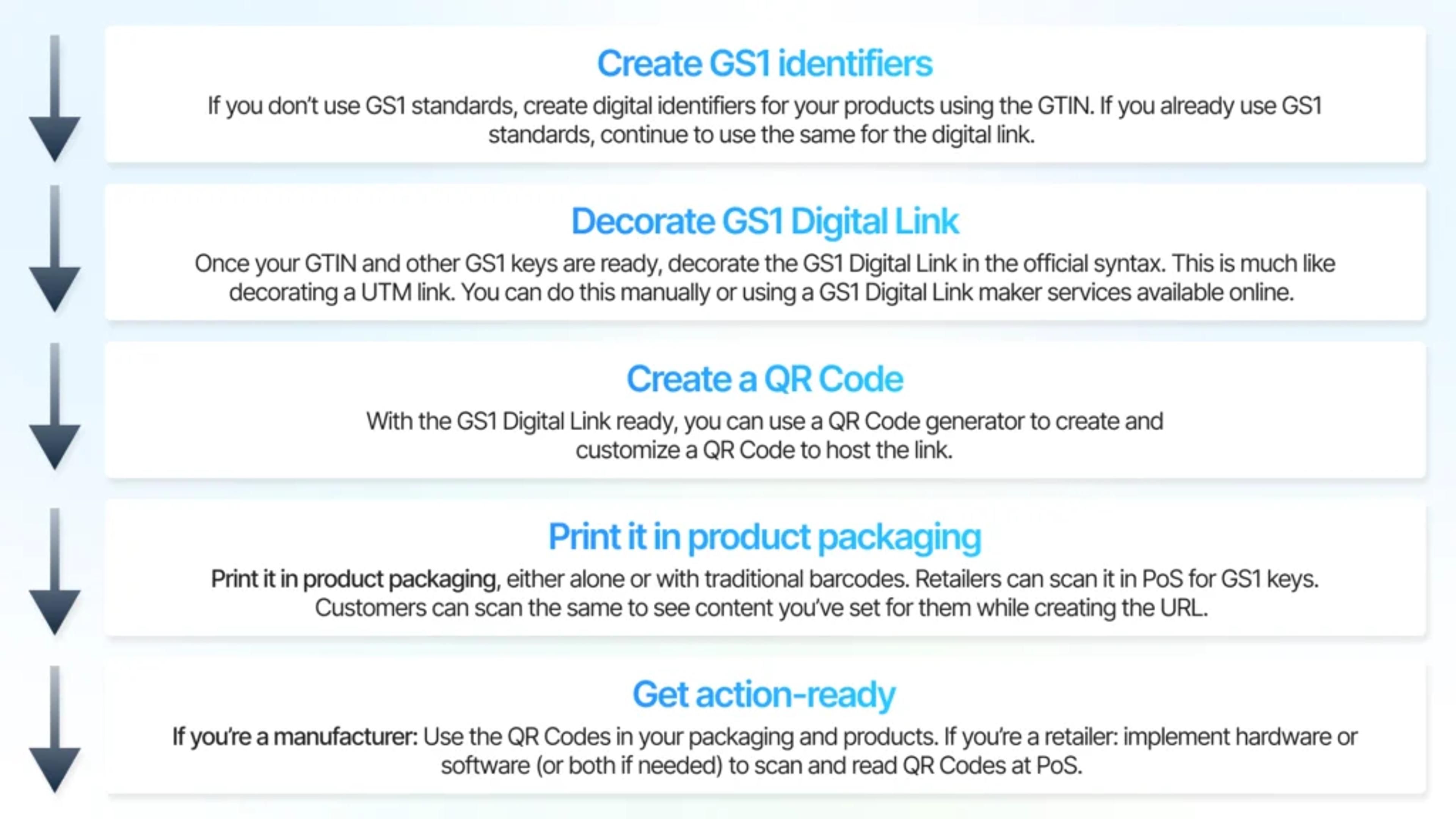 A flowchart showing how the transition from barcodes to GS1 QR Codes will look like