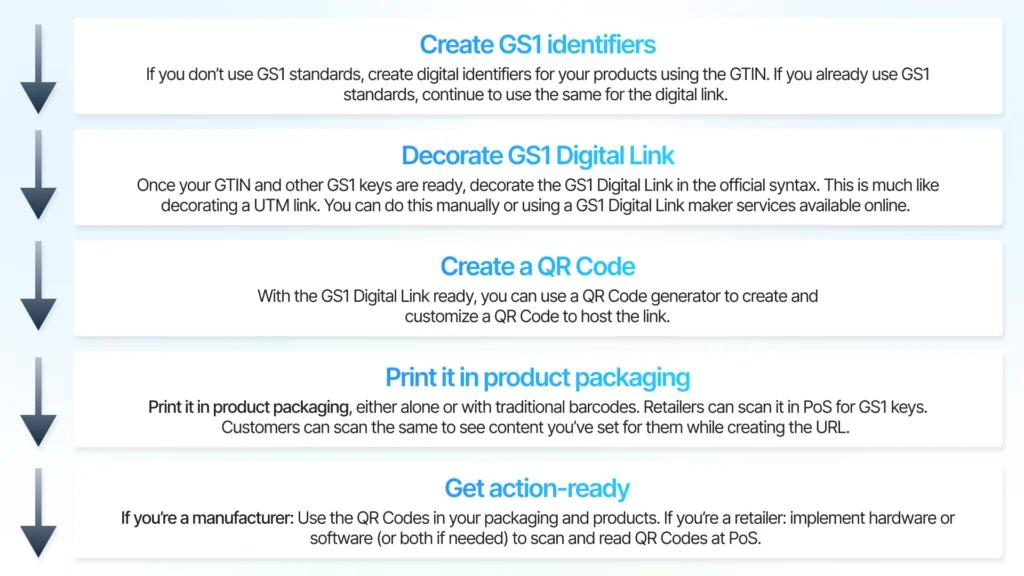 A flowchart showing how the transition from barcodes to GS1 QR Codes will look like