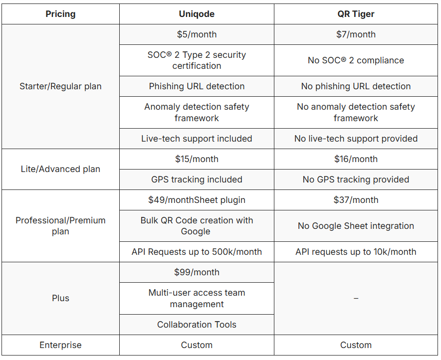 Pricing table for Uniqode vs QR Tiger