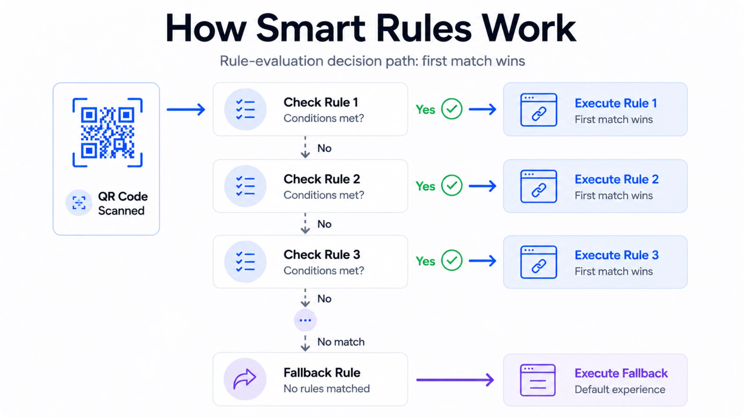 How smart QR codes work