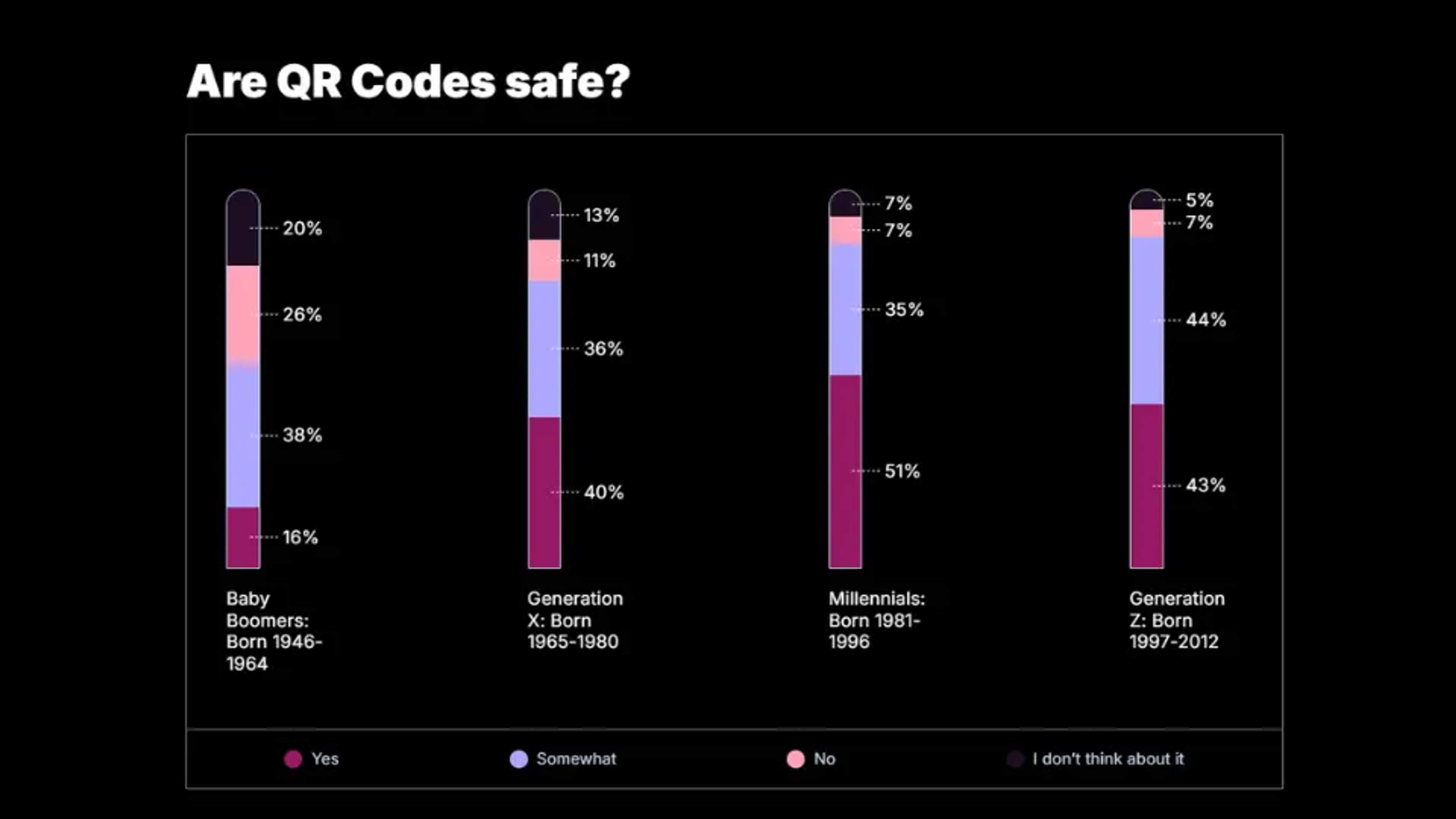 different generation opinions statistics on QR code safety