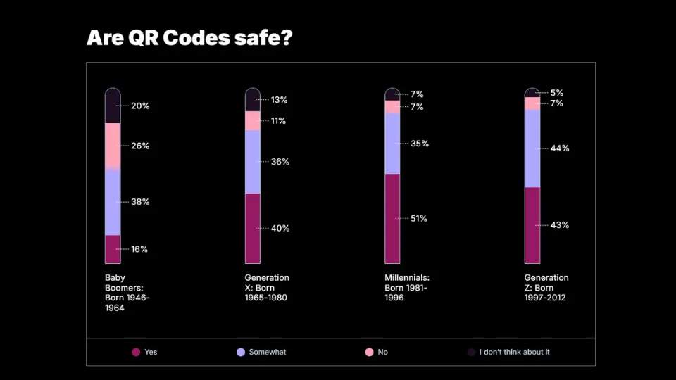 different generation opinions statistics on QR code safety