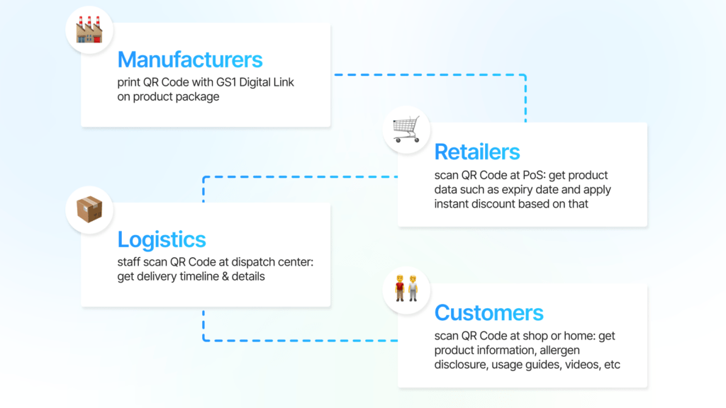 A flowchart showing how the same GS1 QR Code will work across a product