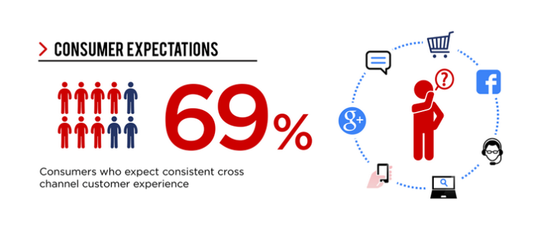 Omnichannel marketing can provide a consistent experience across all channels