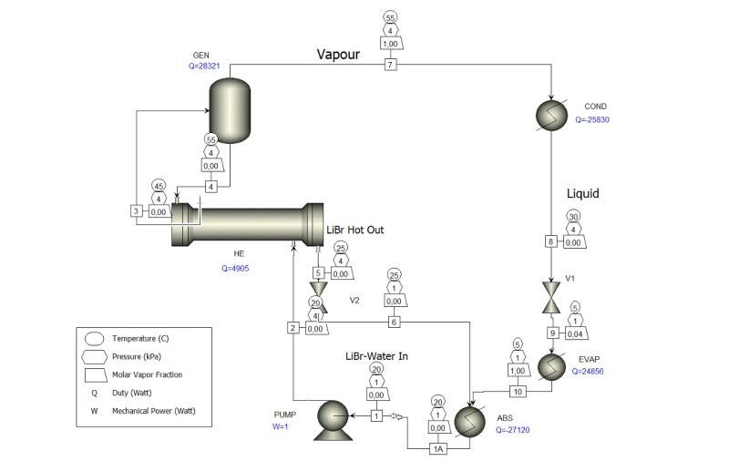 Result of Aspen Plus Simulation
