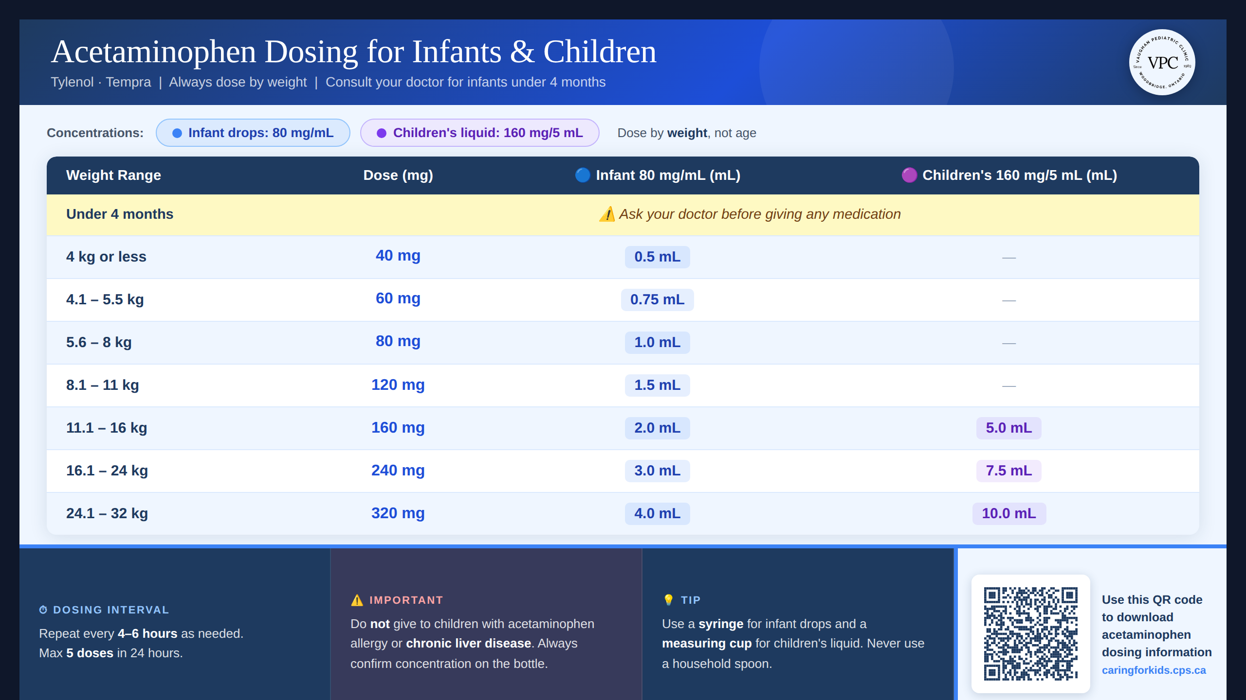 Acetaminophen Dosing Chart for infants and children