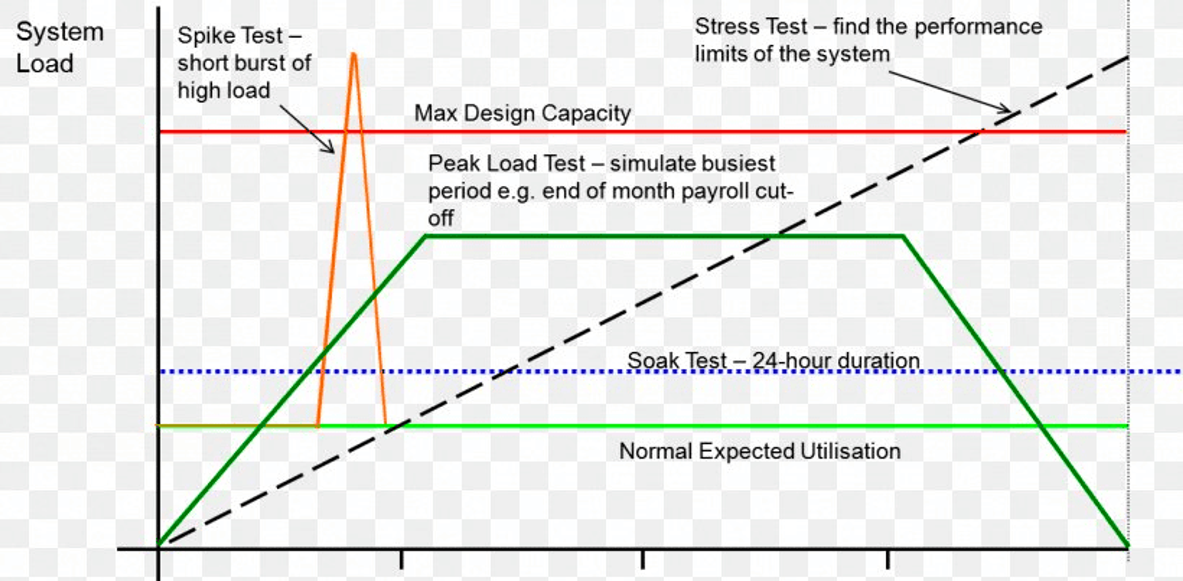 Graph showing the impact of spike testing on system scalability