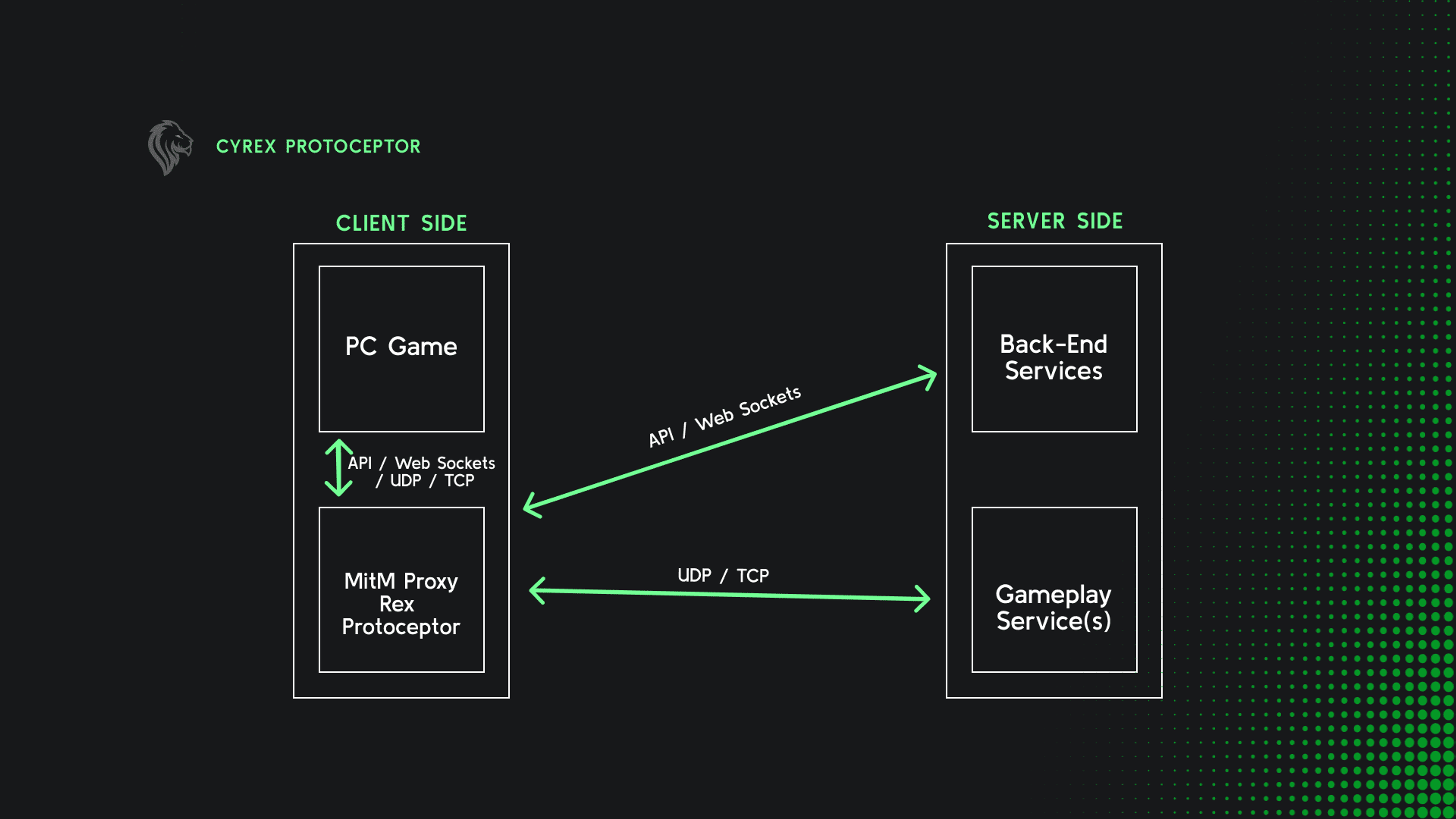 Man in the Middle Attacks and Cyrex