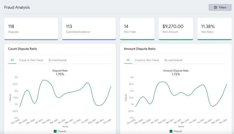 Fraud Analysis page showing dispute counts, won amounts, and count and amount dispute ratio charts