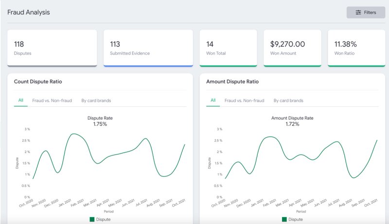 Fraud Analysis page showing dispute counts, won amounts, and count and amount dispute ratio charts