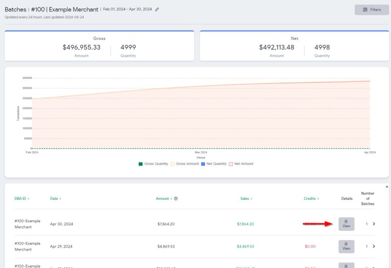 Batches report showing gross and net totals, transactions chart, and daily batch rows with view details