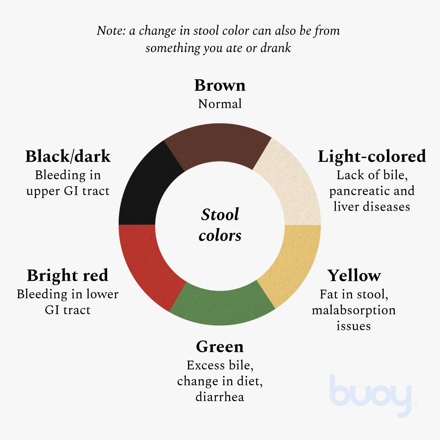 skjold nøjagtigt Fradrage Stool Colors | What Poop Colors Mean & When to Worry | Buoy
