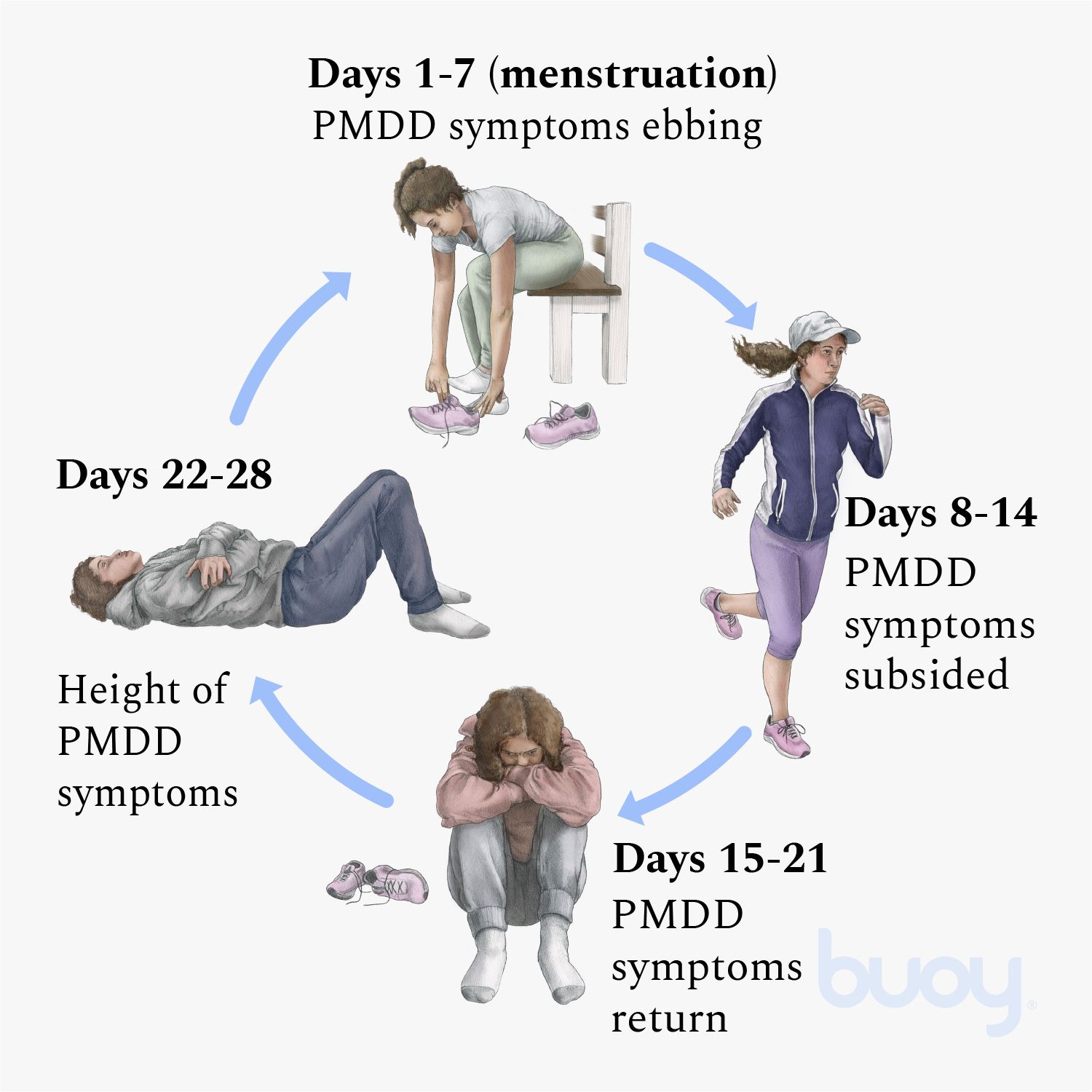 Symptoms described by women suffering PMS or PMDD