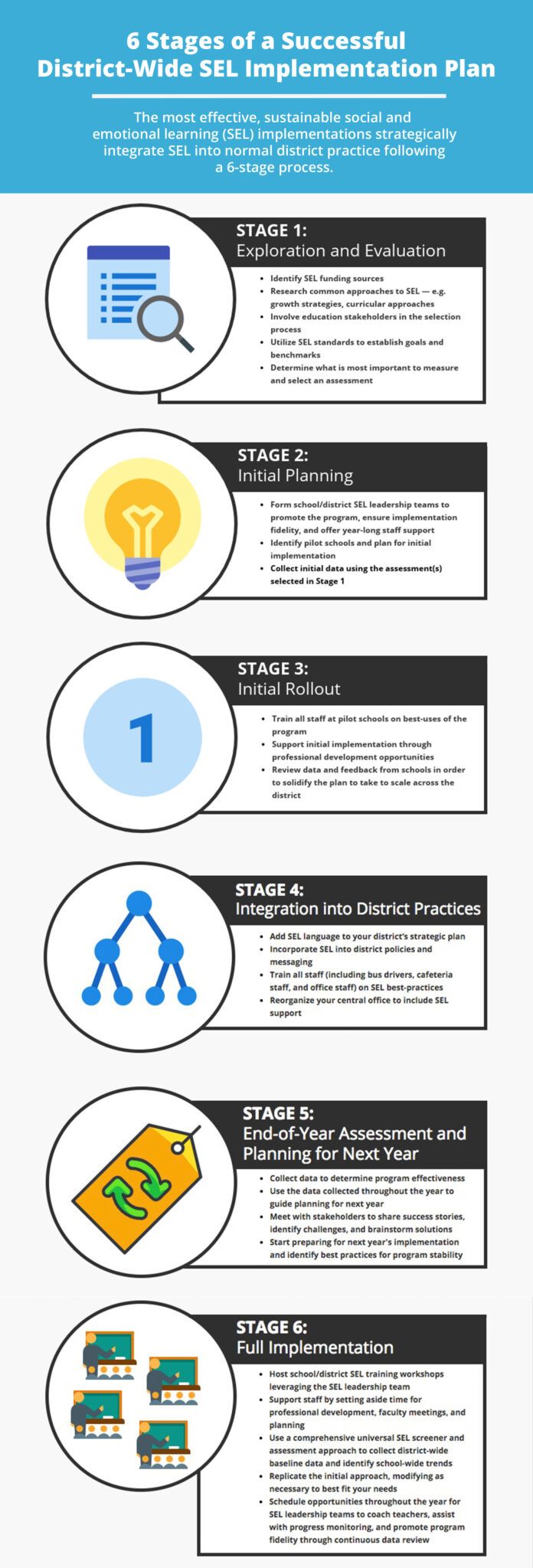 6 stages of SEL implementation infographic