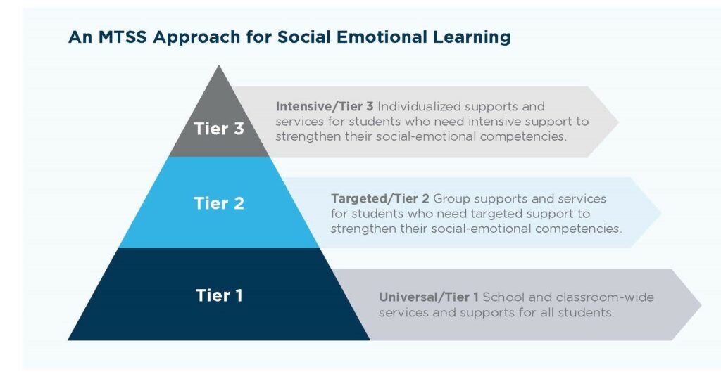 An MTSS approach for social emotional learning infographic