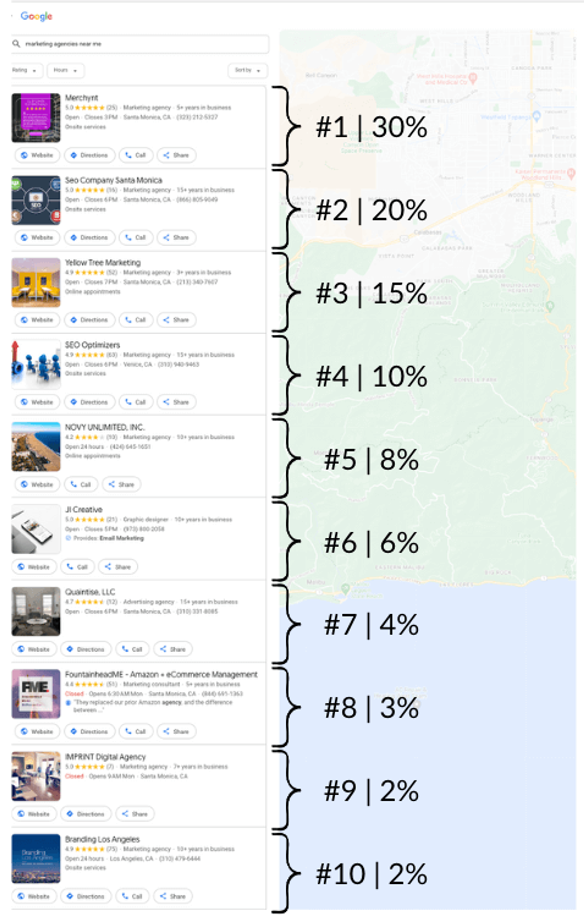 google local ranking vs leads