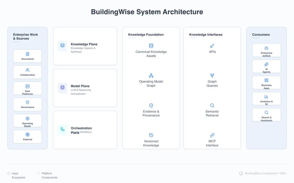 BuildingWise System Architecture - Updated Planes