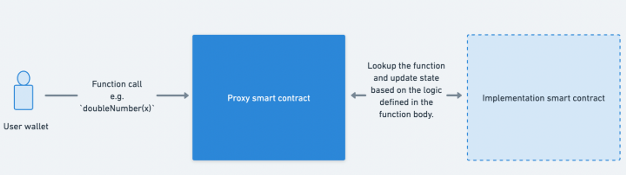 Upgradable Smart Contract