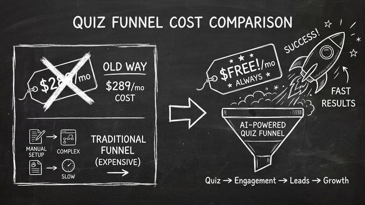 AI quiz funnel alternative to expensive enterprise funnel builder pricing