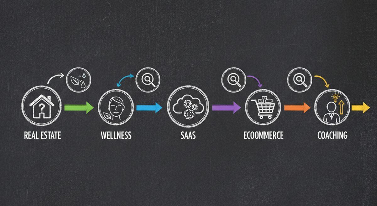 Micro-quizzes across different industries