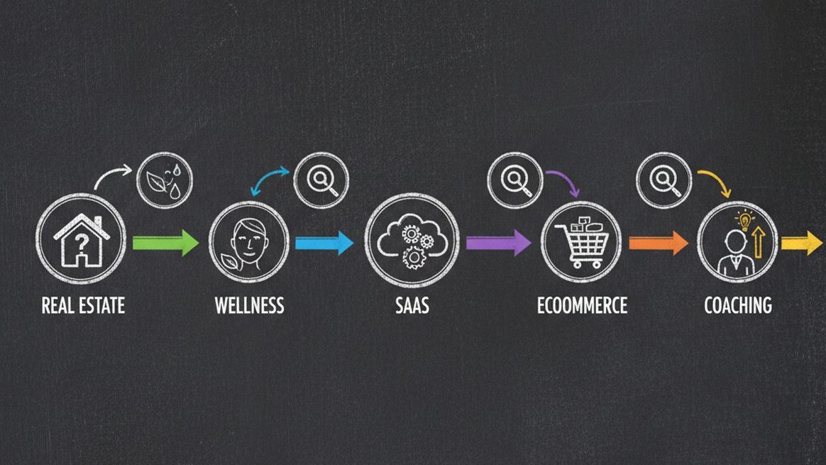 Micro-quizzes across different industries