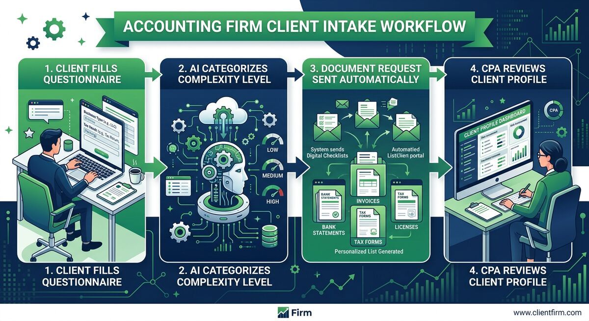 Accounting firm client onboarding workflow showing AI intake form, document collection, and CPA review process
