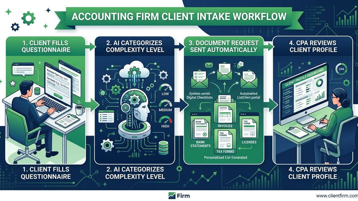Accounting firm client onboarding workflow showing AI intake form, document collection, and CPA review process