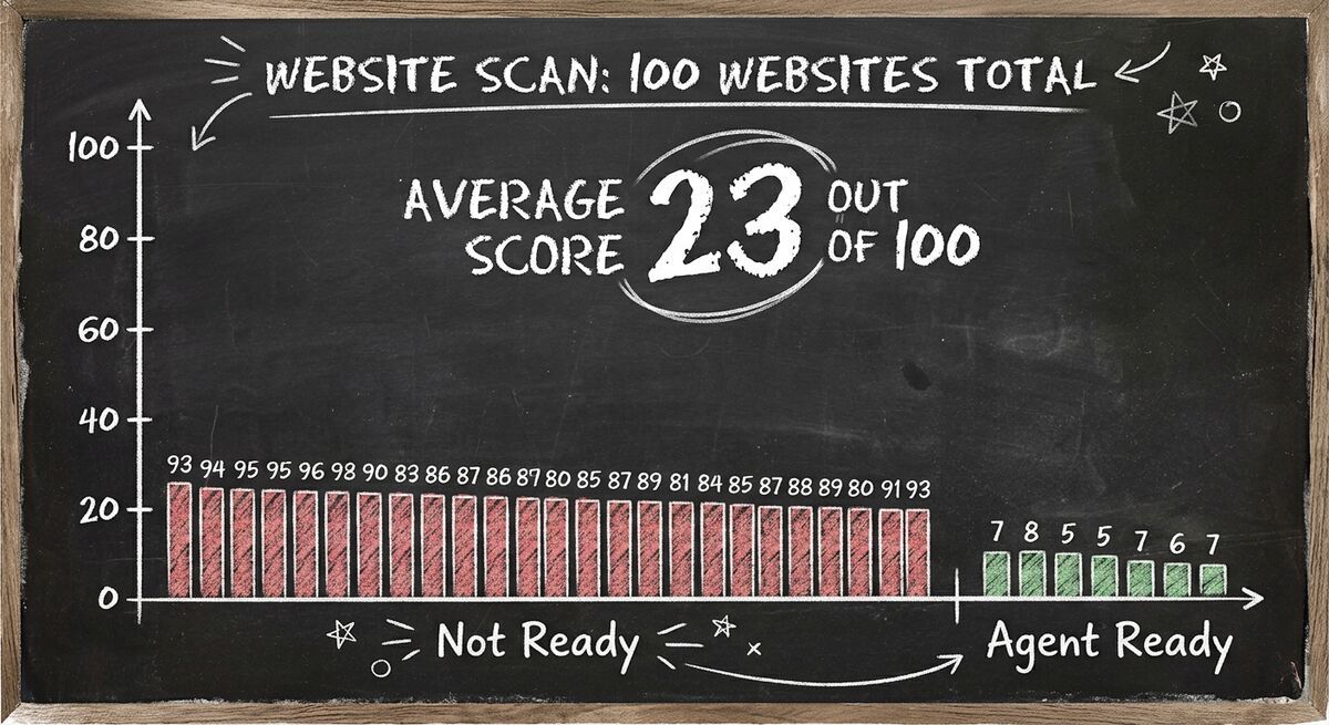 Bar chart showing 93 out of 100 websites scored Not Ready with average AX Score of 23