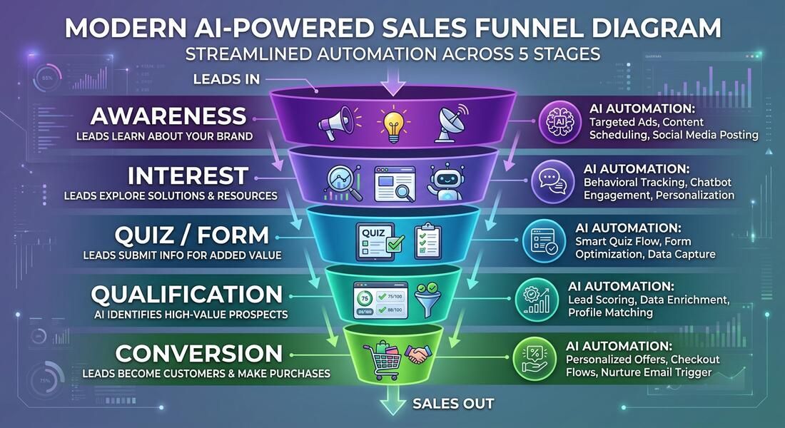 Side-by-side comparison of manual lead qualification versus GPT-5.4 automated qualification workflow