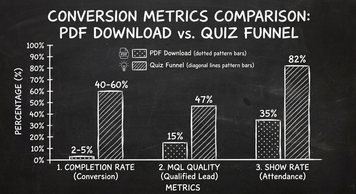 Side-by-side conversion metrics comparison between PDF downloads and quiz funnels