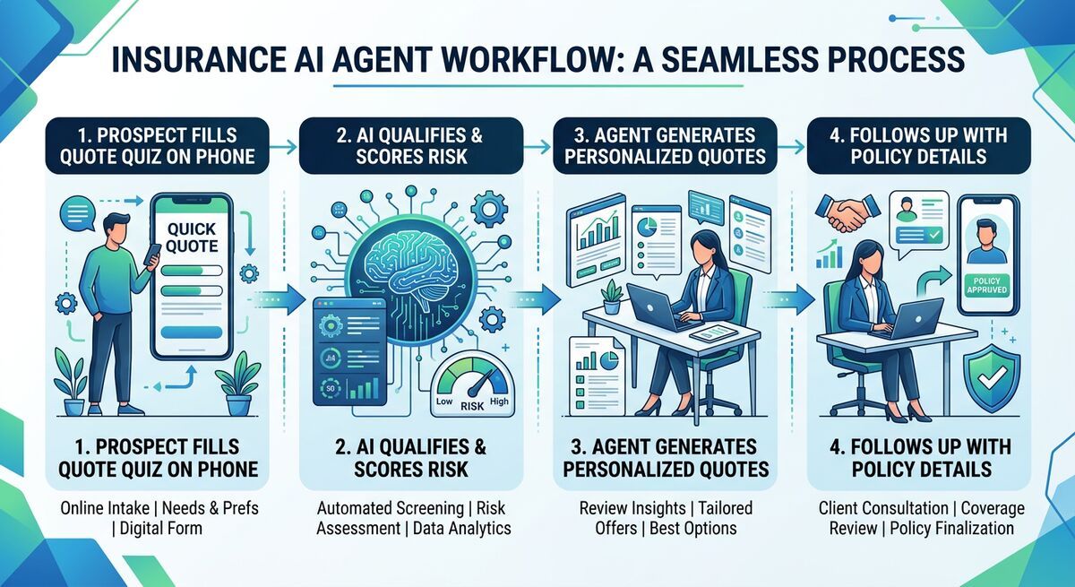 OpenClaw AI agent insurance workflow showing quote quiz, automated rating, follow-up sequences, and policy binding