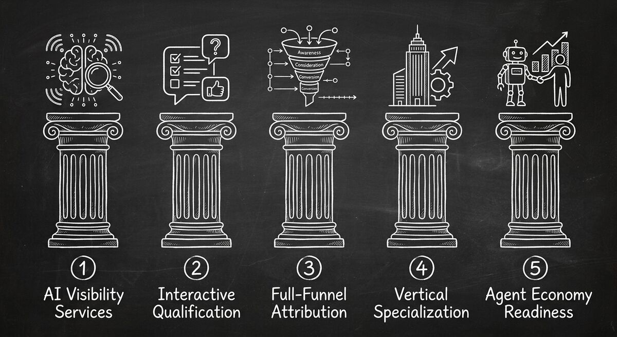 Five pillars of agency differentiation: AI Visibility, Interactive Qualification, Full-Funnel Attribution, Vertical Specialization, Agent Economy Readiness