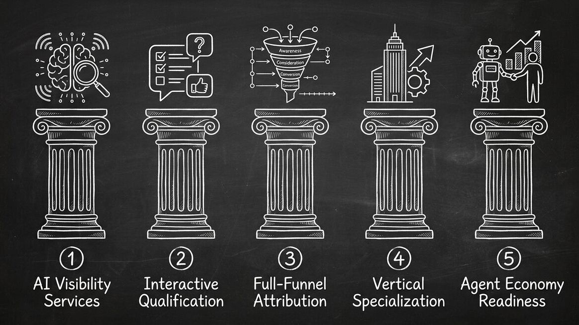 Five pillars of agency differentiation: AI Visibility, Interactive Qualification, Full-Funnel Attribution, Vertical Specialization, Agent Economy Readiness
