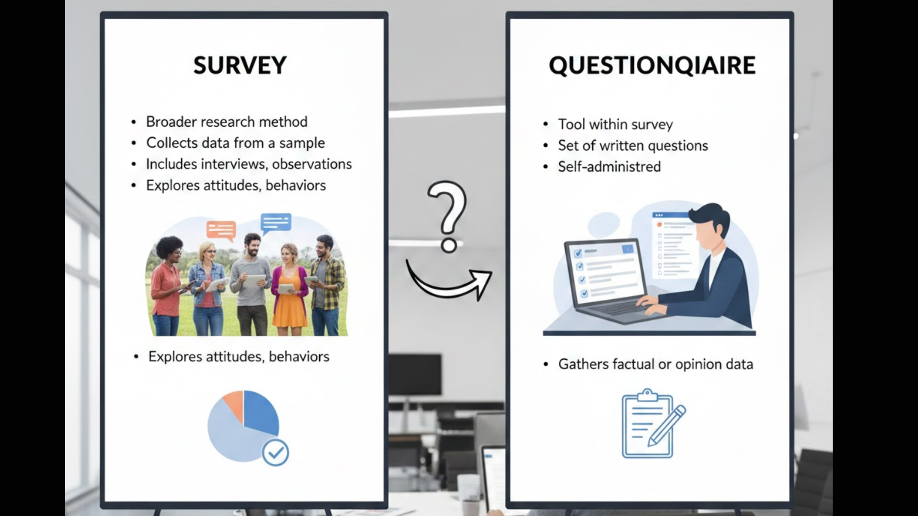 A comparison chart on two posters differentiating "Survey" as a broad research method from "Questionnaire" as a self-administered tool within a survey.