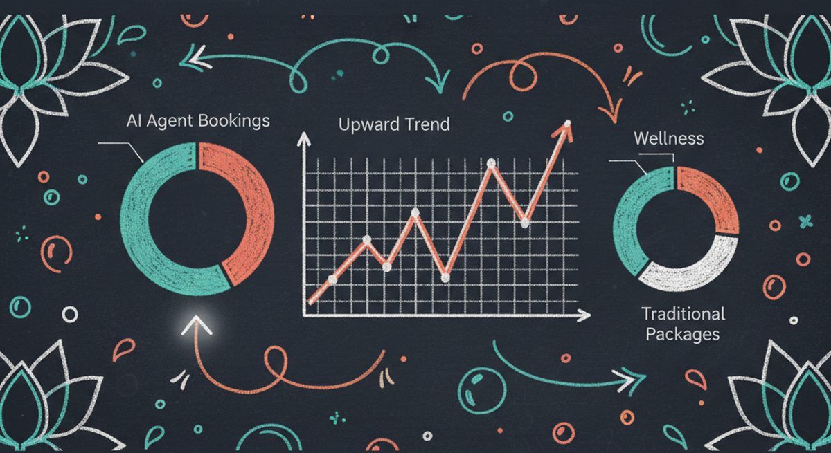 Spa analytics dashboard showing AI agent bookings
