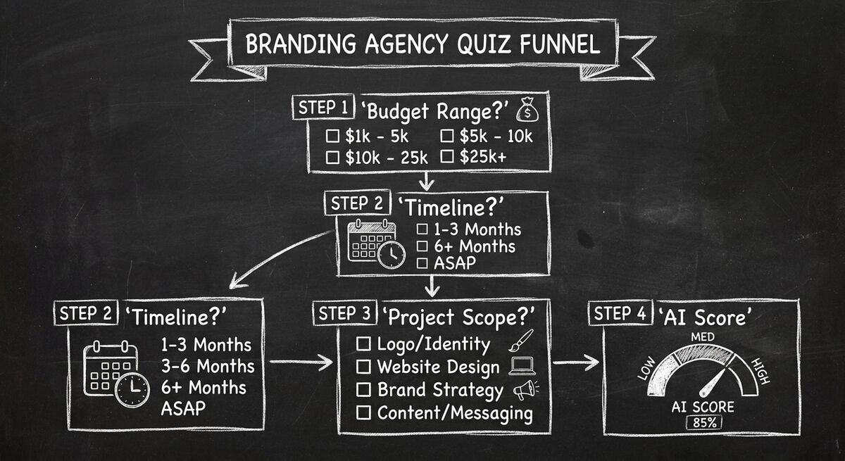 Qualification quiz flow showing budget, timeline, scope and AI scoring steps